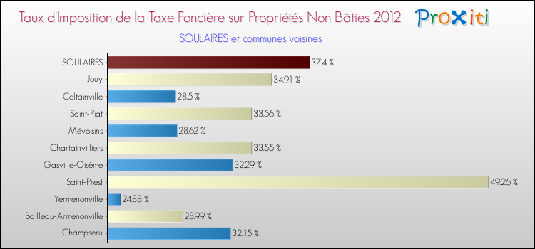 Taux d'imposition de la taxe foncière sur les immeubles et terrains non batis 2012 pour SOULAIRES et les communes proches Comparaison des taux d'imposition de la taxe foncière sur les immeubles et terrains non batis 2012 pour SOULAIRES et les communes voisines