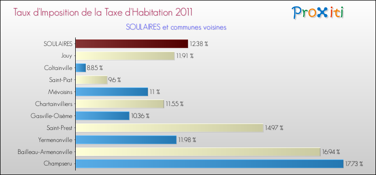 Taux d'imposition de la taxe d'habitation 2011 pour SOULAIRES et les communes proches Comparaison des taux d'imposition de la taxe d'habitation 2011 pour SOULAIRES et les communes voisines