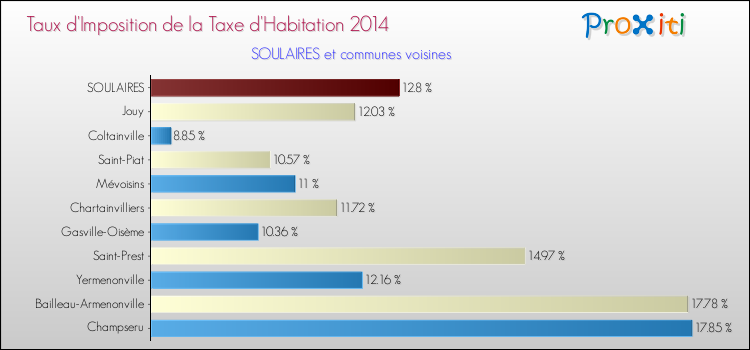 Taux d'imposition de la taxe d'habitation 2014 pour SOULAIRES et les communes proches Comparaison des taux d'imposition de la taxe d'habitation 2014 pour SOULAIRES et les communes voisines