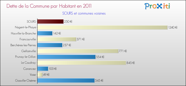 Dette par habitant de la commune en 2011 pour SOURS et les communes proches Comparaison de la dette par habitant de la commune en 2011 pour SOURS et les communes voisines