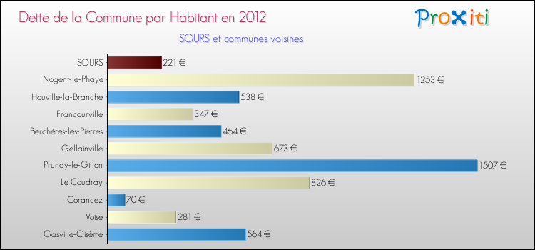Dette par habitant de la commune en 2012 pour SOURS et les communes proches Comparaison de la dette par habitant de la commune en 2012 pour SOURS et les communes voisines