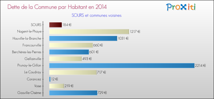 Dette par habitant de la commune en 2014 pour SOURS et les communes proches Comparaison de la dette par habitant de la commune en 2014 pour SOURS et les communes voisines