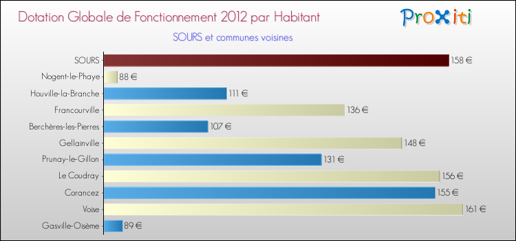 Montant des dotations globales de fonctionnement DGF par Habitant pour SOURS et les communes proches Comparaison des des dotations globales de fonctionnement DGF par habitant pour SOURS et les communes voisines