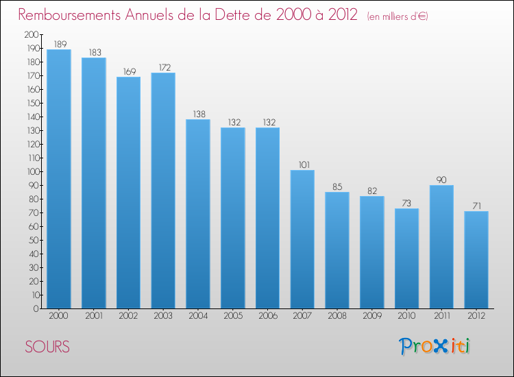 Evolution de l'annuité de la dette pour la commune de SOURS de 2000 à 2012 Annuités de la dette pour SOURS de 2000 à 2012