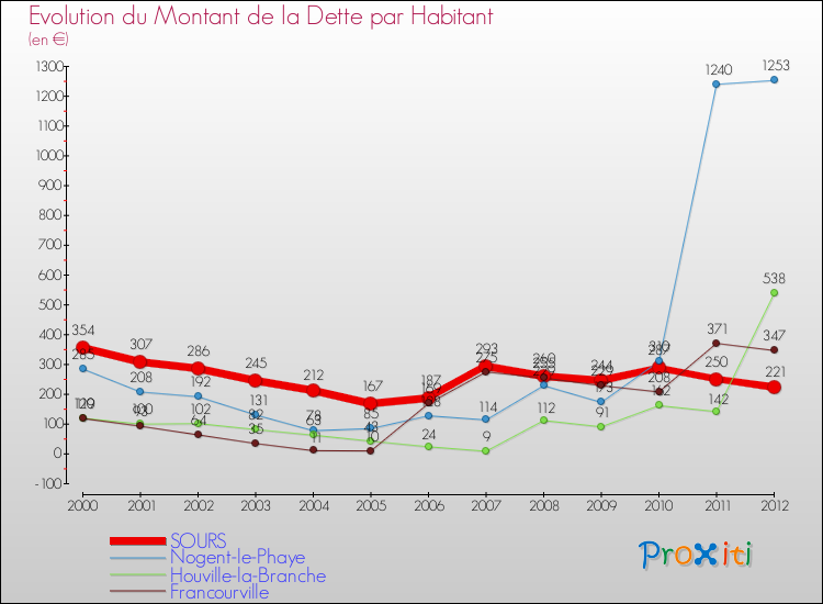 Evolution de la dette par habitant pour la commune de SOURS et les communes proches de 2000 à 2012 Comparaison de la dette par habitant pour SOURS et les communes voisines de 2000 à 2012