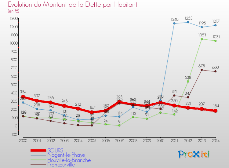 Evolution de la dette par habitant pour la commune de SOURS et les communes proches de 2000 à 2014 Comparaison de la dette par habitant pour SOURS et les communes voisines de 2000 à 2014