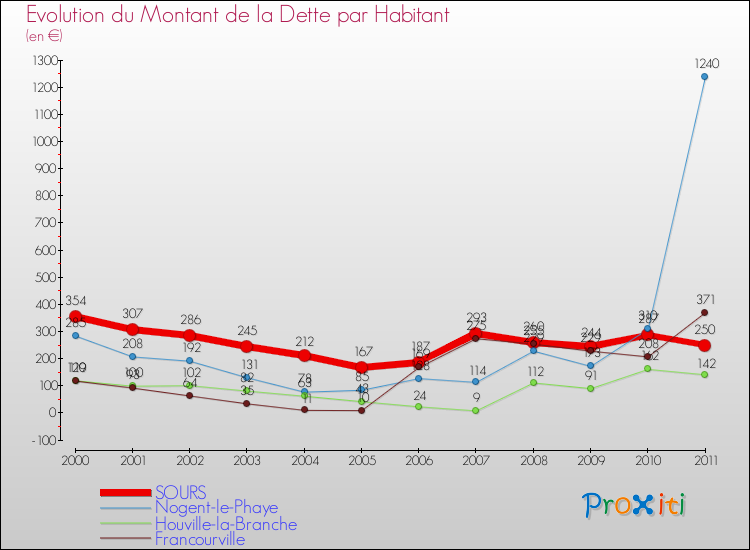 Evolution de la dette par habitant pour la commune de SOURS et les communes proches Comparaison de la dette par habitant pour SOURS et les communes voisines