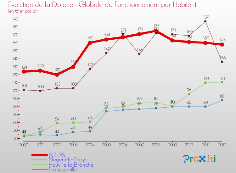 Evolution et montant de la dotation globale de fonctionnement par Habitant pour SOURS et les communes proches Comparaison des dotations globales de fonctionnement par habitant pour SOURS et les communes voisines