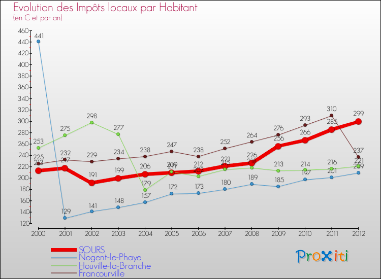 Evolution et montant des impôts locaux par Habitant pour SOURS et les communes proches Comparaison des impôts locaux par habitant pour SOURS et les communes voisines