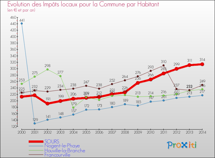 Evolution et montant des impôts locaux par Habitant pour SOURS et les communes proches de 2000 à 2014 Comparaison des impôts locaux par habitant pour SOURS et les communes voisines de 2000 à 2014