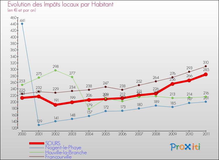 Evolution et montant des impôts locaux par Habitant pour SOURS et les communes proches Comparaison des impôts locaux par habitant pour SOURS et les communes voisines