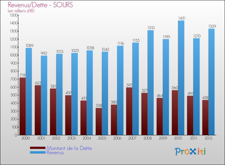 Evolution comparée de la dette et des revenus pour la commune de SOURS de 2000 à 2012 Comparaison de la dette et des revenus pour SOURS de 2000 à 2012