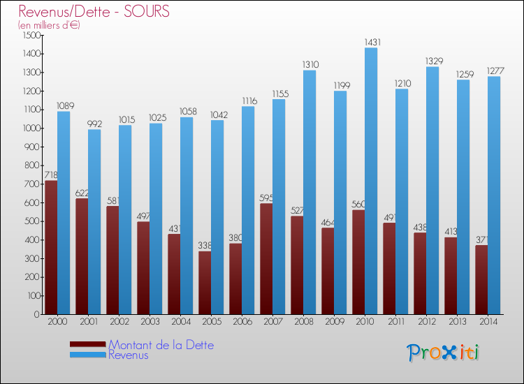 Evolution comparée de la dette et des revenus pour la commune de SOURS de 2000 à 2014 Comparaison de la dette et des revenus pour SOURS de 2000 à 2014