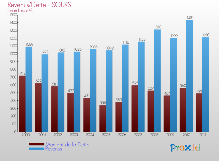 Evolution comparée de la dette et des revenus pour la commune de SOURS de 2000 à 2011 Comparaison de la dette et des revenus pour SOURS de 2000 à 2011