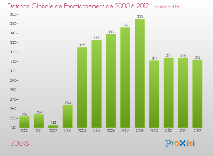 Evolution du montant de la Dotation Globale de Fonctionnement pour la commune de SOURS de 2000 à 2012 Evolution du montant de la Dotation Globale de Fonctionnement pour SOURS de 2000 à 2012