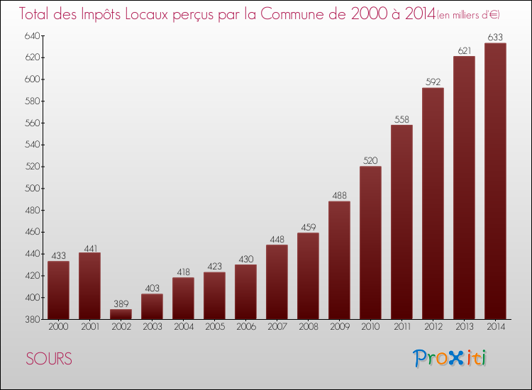 Evolution des Impôts Locaux pour la commune de SOURS de 2000 à 2014 Evolution des Impôts Locaux pour SOURS de 2000 à 2014