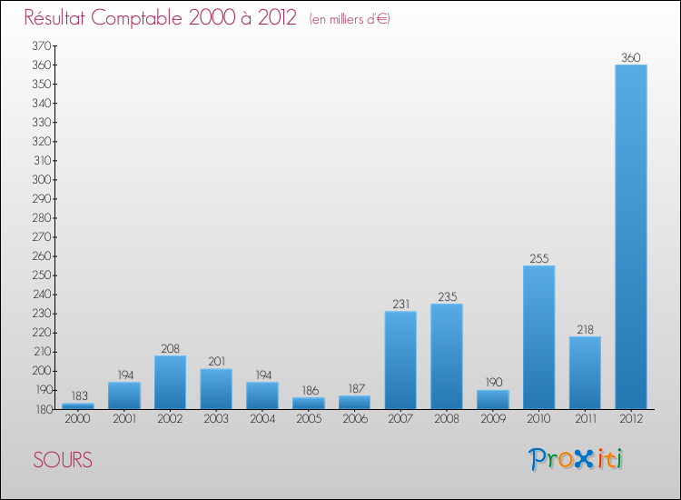 Evolution du résultat comptable pour la commune de SOURS de 2000 à 2012 Evolution du résultat comptable pour SOURS de 2000 à 2012