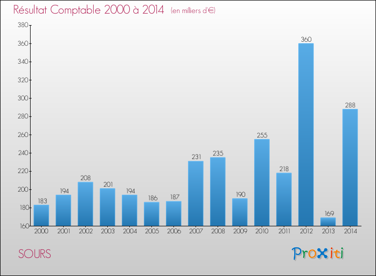 Evolution du résultat comptable pour la commune de SOURS de 2000 à 2014 Evolution du résultat comptable pour SOURS de 2000 à 2014