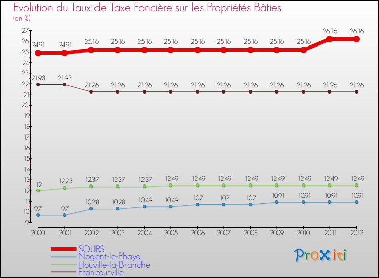 Evolution du taux de la taxe foncière sur le bati pour SOURS et les communes proches de 2000 à 2012 Comparaison des taux de taxe foncière sur le bati pour SOURS et les communes voisines de 2000 à 2012