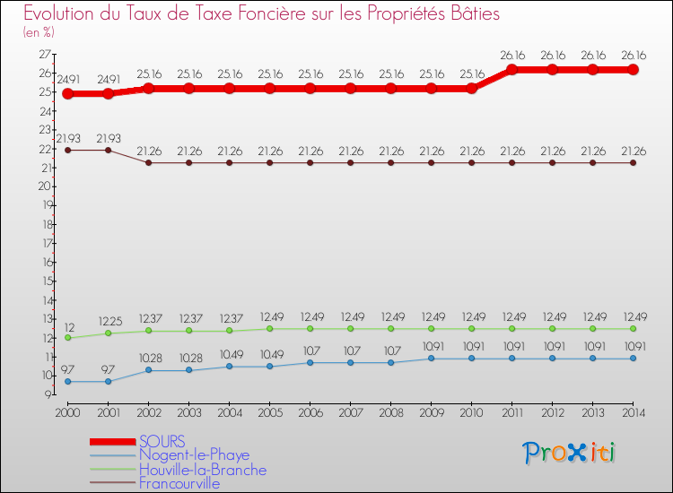 Evolution du taux de la taxe foncière sur le bati pour SOURS et les communes proches de 2000 à 2014 Comparaison des taux de taxe foncière sur le bati pour SOURS et les communes voisines de 2000 à 2014