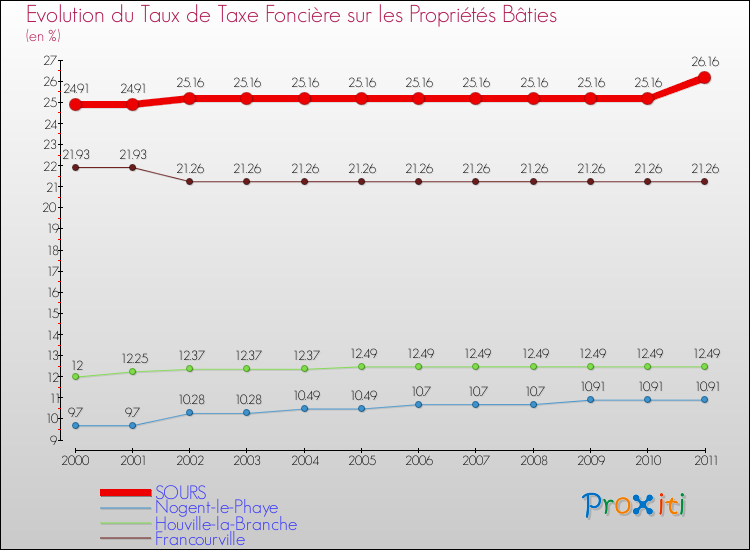 Evolution du taux de la taxe foncière sur le bati pour SOURS et les communes proches Comparaison des taux de taxe foncière sur le bati pour SOURS et les communes voisines