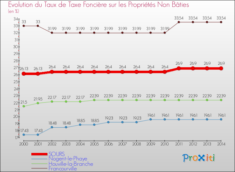 Evolution du taux de la taxe foncière sur les immeubles et terrains non batis pour SOURS et les communes proches de 2000 à 2014 Comparaison des taux de la taxe foncière sur les immeubles et terrains non batis pour SOURS et les communes voisines de 2000 à 2014