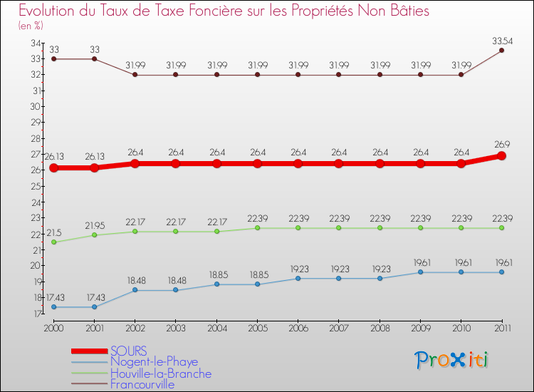Evolution du taux de la taxe foncière sur les immeubles et terrains non batis pour SOURS et les communes proches Comparaison des taux de la taxe foncière sur les immeubles et terrains non batis pour SOURS et les communes voisines