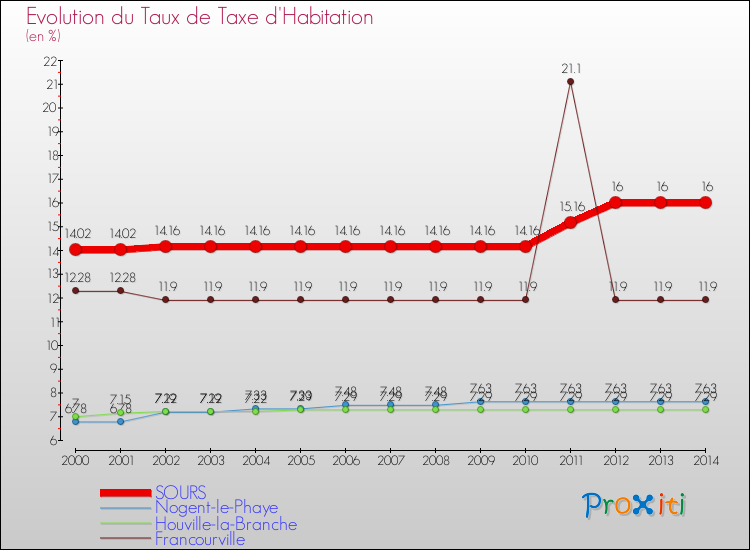 Evolution du taux de la taxe d'habitation pour SOURS et les communes proches de 2000 à 2014 Comparaison des taux de la taxe d'habitation pour SOURS et les communes voisines de 2000 à 2014