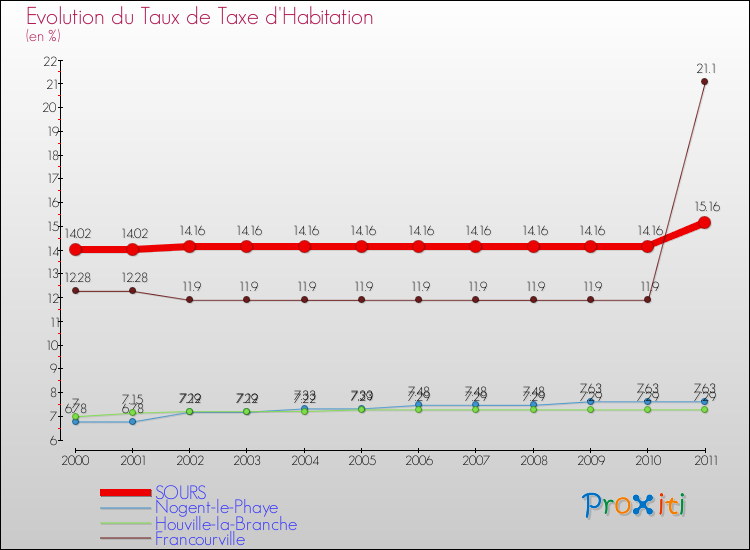 Evolution du taux de la taxe d'habitation pour SOURS et les communes proches Comparaison des taux de la taxe d'habitation pour SOURS et les communes voisines