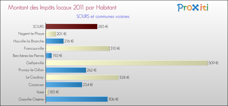 Montant des impôts locaux par Habitant pour SOURS et les communes proches Comparaison des impôts locaux par habitant pour SOURS et les communes voisines