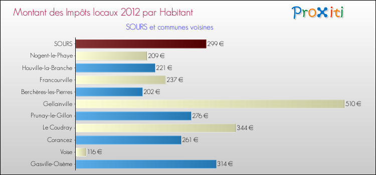 Montant des impôts locaux par Habitant pour SOURS et les communes proches Comparaison des impôts locaux par habitant pour SOURS et les communes voisines