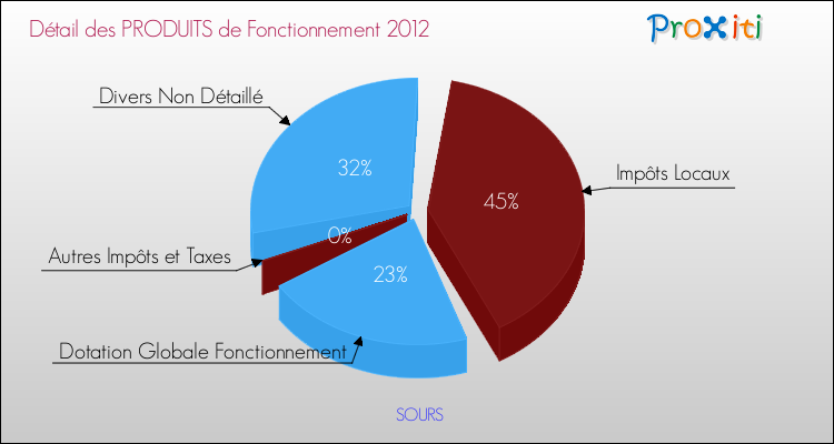 Décomposition du Budget de Fonctionnement 2012 de la commune de SOURS Budget de Fonctionnement 2012 pour la commune de SOURS