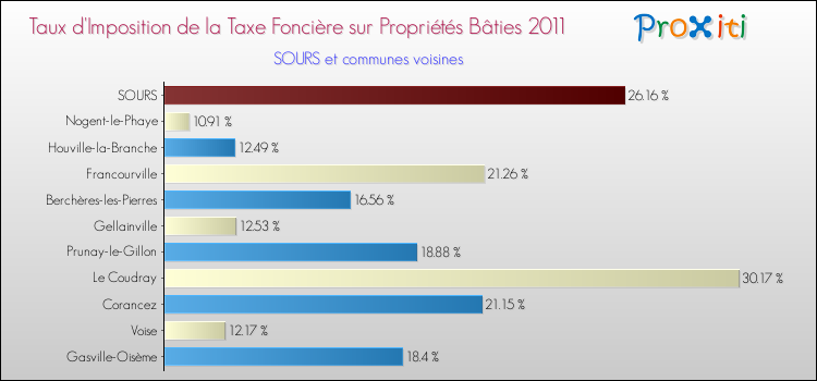 Taux d'imposition de la taxe foncière sur le bati 2011 pour SOURS et les communes proches Comparaison des taux d'imposition de la taxe foncière sur le bati 2011 pour SOURS et les communes voisines