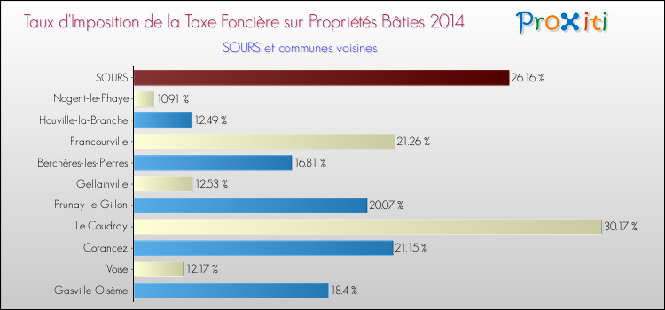 Taux d'imposition de la taxe foncière sur le bati 2014 pour SOURS et les communes proches Comparaison des taux d'imposition de la taxe foncière sur le bati 2014 pour SOURS et les communes voisines