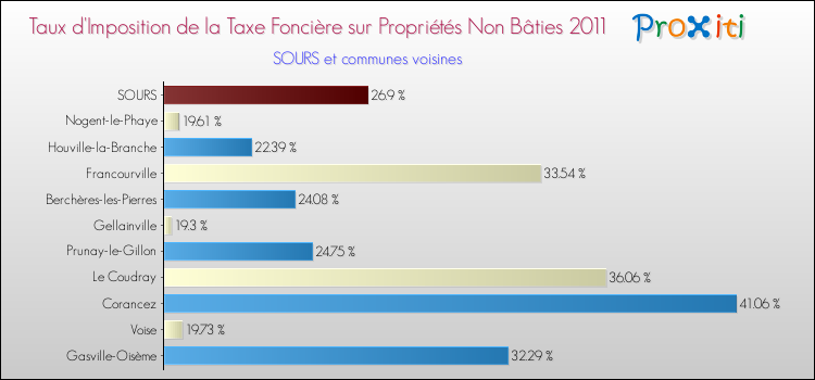 Taux d'imposition de la taxe foncière sur les immeubles et terrains non batis 2011 pour SOURS et les communes proches Comparaison des taux d'imposition de la taxe foncière sur les immeubles et terrains non batis 2011 pour SOURS et les communes voisines