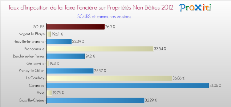 Taux d'imposition de la taxe foncière sur les immeubles et terrains non batis 2012 pour SOURS et les communes proches Comparaison des taux d'imposition de la taxe foncière sur les immeubles et terrains non batis 2012 pour SOURS et les communes voisines