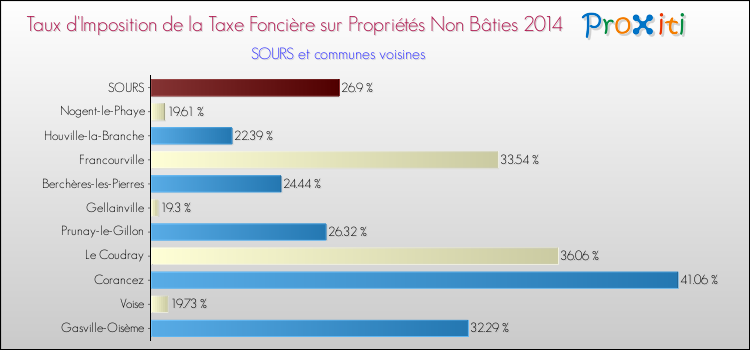 Taux d'imposition de la taxe foncière sur les immeubles et terrains non batis 2014 pour SOURS et les communes proches Comparaison des taux d'imposition de la taxe foncière sur les immeubles et terrains non batis 2014 pour SOURS et les communes voisines