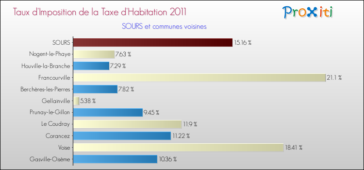 Taux d'imposition de la taxe d'habitation 2011 pour SOURS et les communes proches Comparaison des taux d'imposition de la taxe d'habitation 2011 pour SOURS et les communes voisines