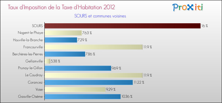 Taux d'imposition de la taxe d'habitation 2012 pour SOURS et les communes proches Comparaison des taux d'imposition de la taxe d'habitation 2012 pour SOURS et les communes voisines