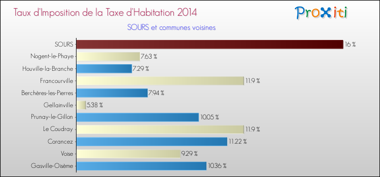 Taux d'imposition de la taxe d'habitation 2014 pour SOURS et les communes proches Comparaison des taux d'imposition de la taxe d'habitation 2014 pour SOURS et les communes voisines