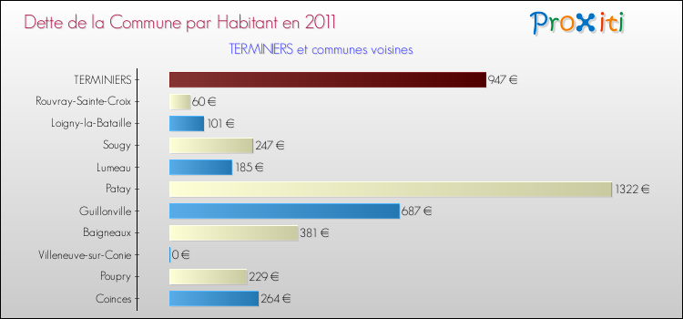 Dette par habitant de la commune en 2011 pour TERMINIERS et les communes proches Comparaison de la dette par habitant de la commune en 2011 pour TERMINIERS et les communes voisines