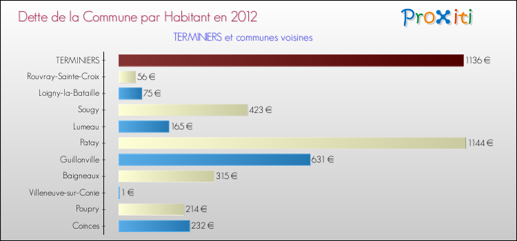 Dette par habitant de la commune en 2012 pour TERMINIERS et les communes proches Comparaison de la dette par habitant de la commune en 2012 pour TERMINIERS et les communes voisines