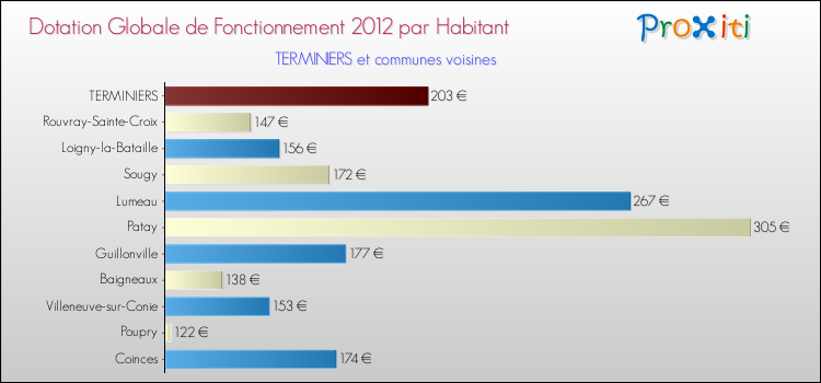 Montant des dotations globales de fonctionnement DGF par Habitant pour TERMINIERS et les communes proches Comparaison des des dotations globales de fonctionnement DGF par habitant pour TERMINIERS et les communes voisines