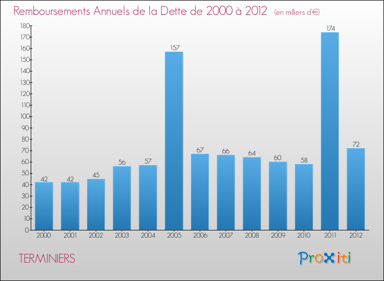 Evolution de l'annuité de la dette pour la commune de TERMINIERS de 2000 à 2012 Annuités de la dette pour TERMINIERS de 2000 à 2012