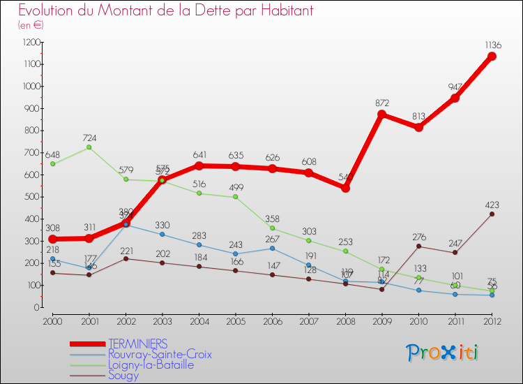 Evolution de la dette par habitant pour la commune de TERMINIERS et les communes proches de 2000 à 2012 Comparaison de la dette par habitant pour TERMINIERS et les communes voisines de 2000 à 2012