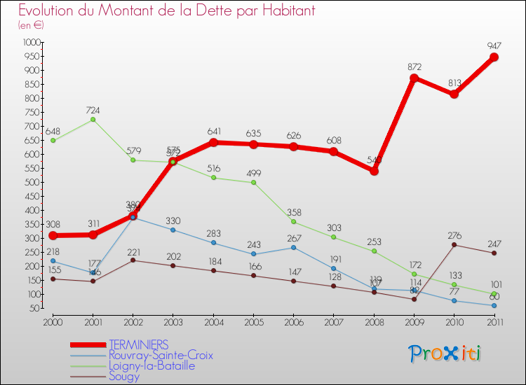 Evolution de la dette par habitant pour la commune de TERMINIERS et les communes proches Comparaison de la dette par habitant pour TERMINIERS et les communes voisines