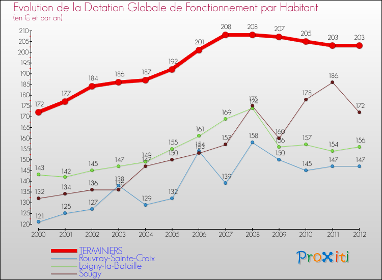 Evolution et montant de la dotation globale de fonctionnement par Habitant pour TERMINIERS et les communes proches Comparaison des dotations globales de fonctionnement par habitant pour TERMINIERS et les communes voisines