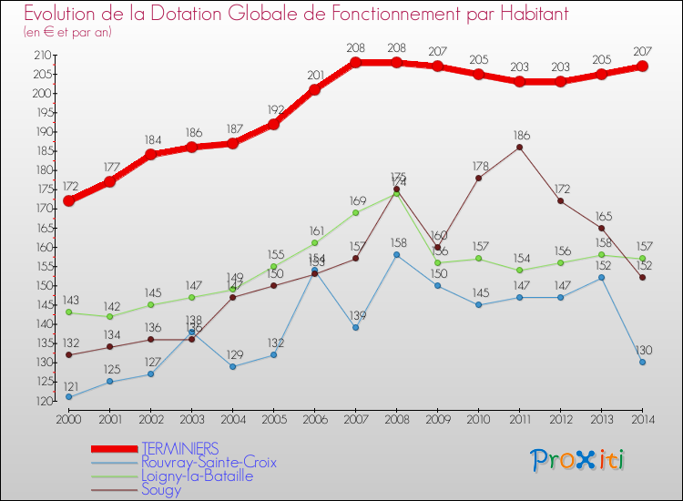 Evolution et montant de la dotation globale de fonctionnement par Habitant pour TERMINIERS et les communes proches de 2000 à 2014. Comparaison des dotations globales de fonctionnement par habitant pour TERMINIERS et les communes voisines de 2000 à 2014.