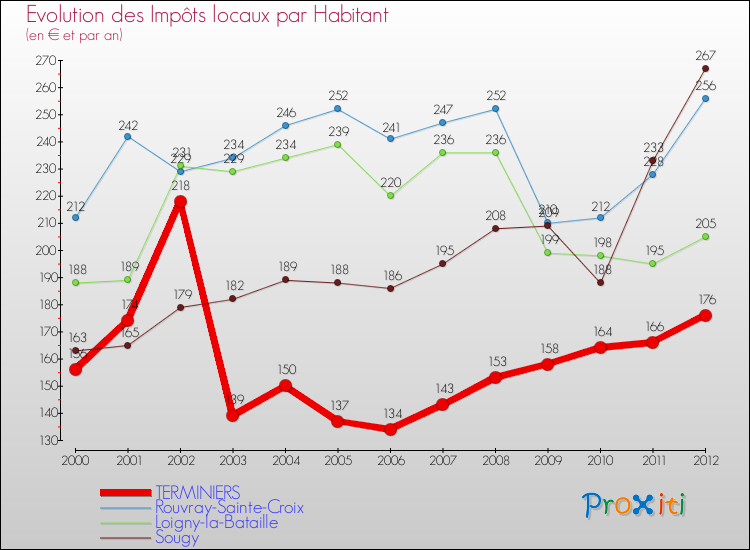 Evolution et montant des impôts locaux par Habitant pour TERMINIERS et les communes proches Comparaison des impôts locaux par habitant pour TERMINIERS et les communes voisines