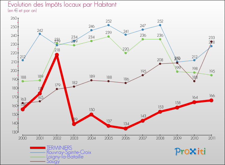 Evolution et montant des impôts locaux par Habitant pour TERMINIERS et les communes proches Comparaison des impôts locaux par habitant pour TERMINIERS et les communes voisines